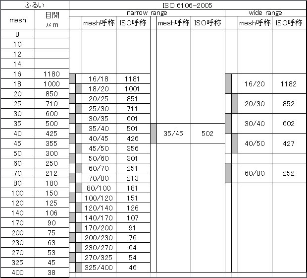 ISO 6106*2005