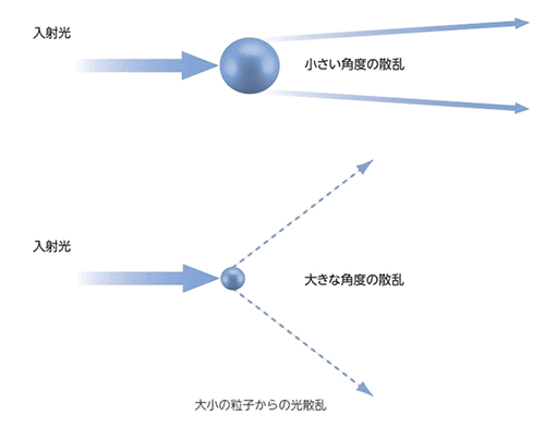 レーザー回折法