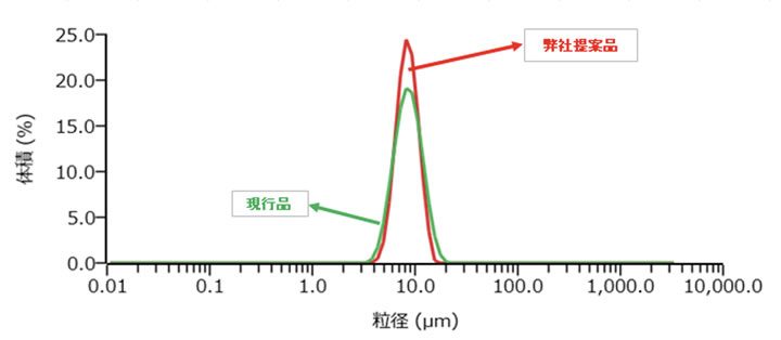 粒度分布（MS）