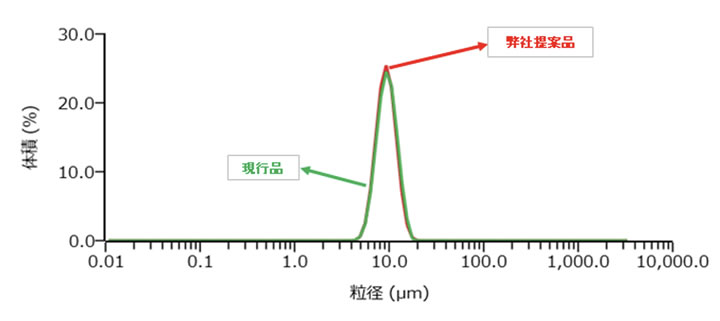 粒度分布（MS）