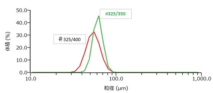 粒度分布（MS）